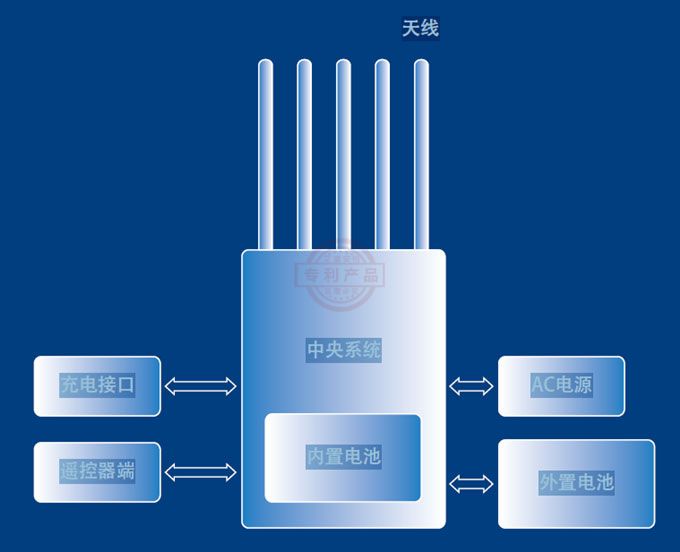 DDS-M5便攜式多模塊數字信號幹擾器