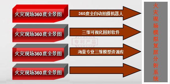 火災現場模擬複原分析係統